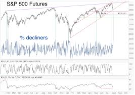 This Simple Pattern Projected The U S Stock Market Selloff