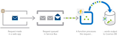 Serverless Functions Reference Architectures Azure Example Scenarios Microsoft Docs