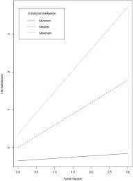 frontiers social support and emotional intelligence as