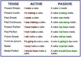 The passive voice is the opposite of active voice. The Passive Voice