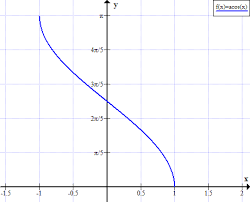 Arccos X Inverse Cosine Function