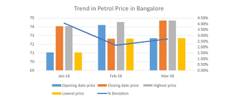Petrol price has been increased by rs 25.58, the new price is 100.10. Petrol Price Trend In India Check Petrol Rate Trend