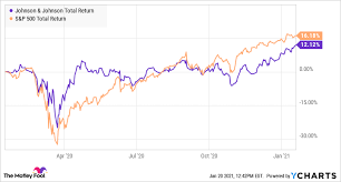Johnson & johnson, new brunswick, new jersey. Is Johnson Johnson A Buy The Motley Fool