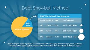 There are iphone and ipad apps that will help you use this method to pay down your debts faster. How To Get Out Of Debt Using The Debt Snowball Method