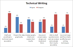 Survey Results For Technical Writing Skills In Graph Form