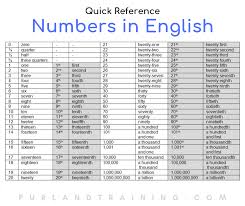 Lesson 1 4 Using Numbers In Englishpurlandtraining Comlearn English For Free Learn English Learning Numbers Ordinal Numbers