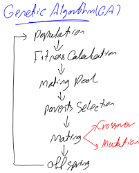Genetic Algorithm Implementation In Python Genetic Algorithm Algorithm Data Science