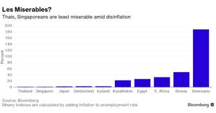 World S Least Miserable Live In Asia Thanks To Disinflation Miserable Thankful World