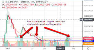 April Outlook For Cardano Ada On Bitcoin Pair Trading