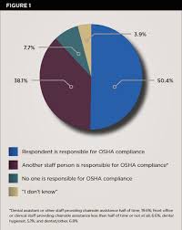 Dental, vision and supplemental plans. Use Of Bloodborne Pathogens Exposure Control Plans In Private Dental Practices Results And Clinical Implications Of A National Survey Volume 38 Issue 6 Compendium