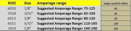 Welding Rod Amperage Chart Admirably Selecting A Constant