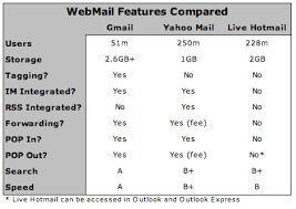 Yahoo mail app is modern,. A Comparison Of Live Hotmail Gmail And Yahoo Mail Techcrunch
