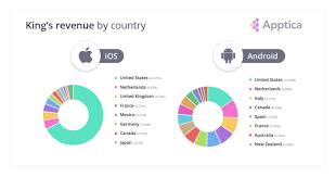 How To Make More Than 150 Million On Casual Games Every Month King S Case Study Blog Appfollow