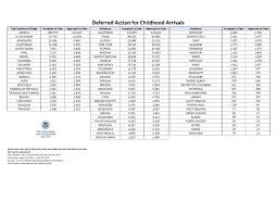 uscis updates daca statistics law offices of michael d