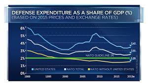 Three Charts That Show Why Trump Thinks Nato Is A Bad Deal