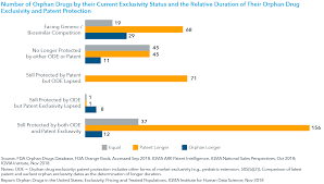 Orphan Drugs In The United States Exclusivity Pricing And