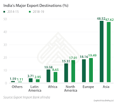 Indias Export And Import Trends 2018 19 India Briefing News