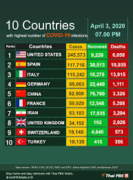 These countries are considered to be imf most advanced and wealthiest countries which leads in. Top 10 Countries With Highest Number Of Covid 19 As Of April 3 2020 Thai Pbs World The Latest Thai News In English News Headlines World News And News Broadcasts In