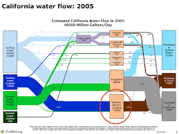 Sankey Diagram Ecowest