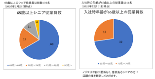 65歳以上シニア従業員が100名を突破！
