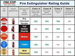 most fire extinguishers used in the hospital are class a b c