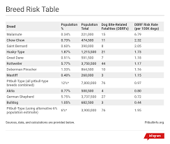 Pit Bulls Dog Bite Related Statistics Pitbullinfo Org