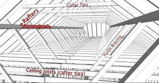 Strongbacks are not given any credit when evaluating maximum span. Conventional Roof Framing Internachi Inspection Narrative Library