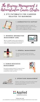 What Is The Business Management And Administration Career Cluster Careerteched Busedu Business Management Business Administration Degree Career Clusters