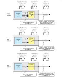 Image result for DDR memory