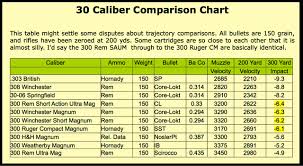 vintage outdoors various 30 caliber ammo comparison of