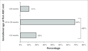 Bar Chart Demonstrating Gestational Age Of Pregnant Women At