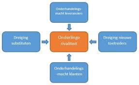 Porter's value chain analysis consists of a number of activities, namely primary activities and support activities. Concurrentieanalyse Vijfkrachtenmodel Five Forces Porter