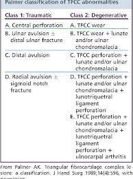 Type 2e tfcc palmer classification. Mr Imaging Of The Triangular Fibrocartilage Complex Semantic Scholar