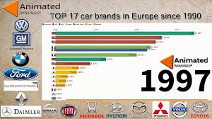 Maybe you would like to learn more about one of these? Top Car Brands In Europe 1990 2019 Youtube