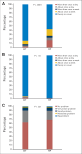 Questions to ask about your prostate cancer diagnosis: Stacked Bar Charts On Three Selected Questions From The Expanded Download Scientific Diagram
