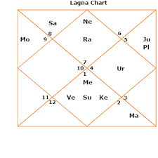 eleventh house lord or bhava kundli or horoscope placement