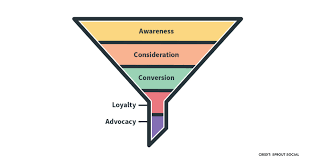 Maybe you would like to learn more about one of these? How To Build A Social Media Marketing Funnel That Converts Sprout Social