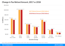 A Preliminary Look At 2018 Tax Data 2018 Tax Return Data