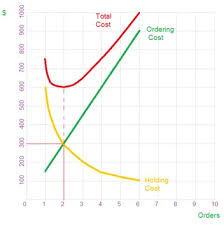 Economic Order Quantity Eoq Accounting Simplified