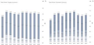 Silver Prices 10 Year Price Analysis And Production Demand