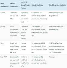 How do you design your rest api? Top 7 Best Php Frameworks For Rest Apis 2021 Rapidapi