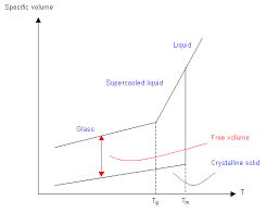 Doitpoms Tlp Library The Glass Transition In Polymers