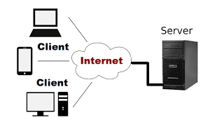 In client server computing the server is the one that communicates with the other nodes. Client Server Architecture Components Types Examples