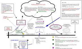 2018 2020 possible rapture timeline tribulation now