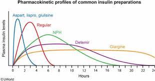 insulin prices and usage are soaring