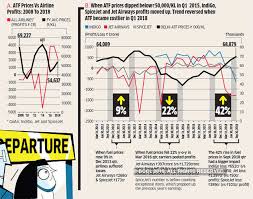 With Little Room To Raise Fares Airline Profit Hinges On