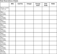 use this chart to record your daily observations of the