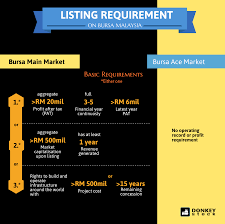Listing your company on bursa malaysia requires the aid of professionals and an assessment of a company's readiness and suitability. Bursa Listing Requirement Donkey Stock