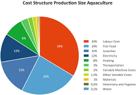 Commercial Aquaponics A Long Road Ahead Springerlink