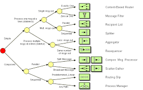 Enterprise Integration Patterns Introduction To Message Routing Enterprise Architecture Enterprise Messages